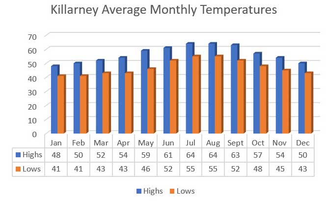 Killarney Average Monthly Temperatures